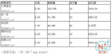 新三板午盤走強，做市指數微漲0.06，創業板指一路向上，有色金屬壓延加工領漲